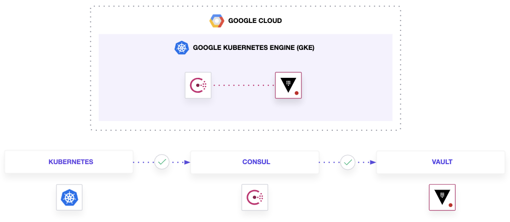 Diagram showing deployment of Consul and Vault on Kubernetes to Google Cloud.