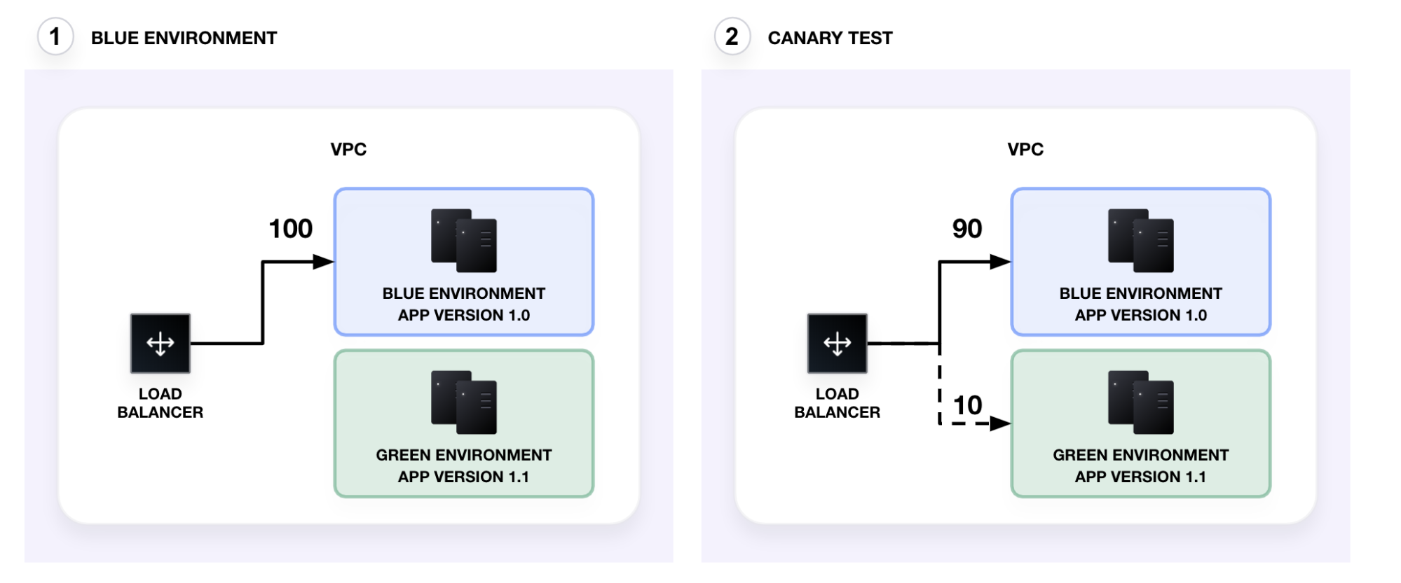 Canary test/deployment. All traffic is directed to the blue environment initially. When you perform a canary test, 10% of the traffic is directed to the green environment.