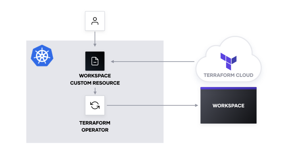 Diagram showing interaction between Terraform Cloud workspace, Terraform Operator, and Kubernetes workspace custom resource