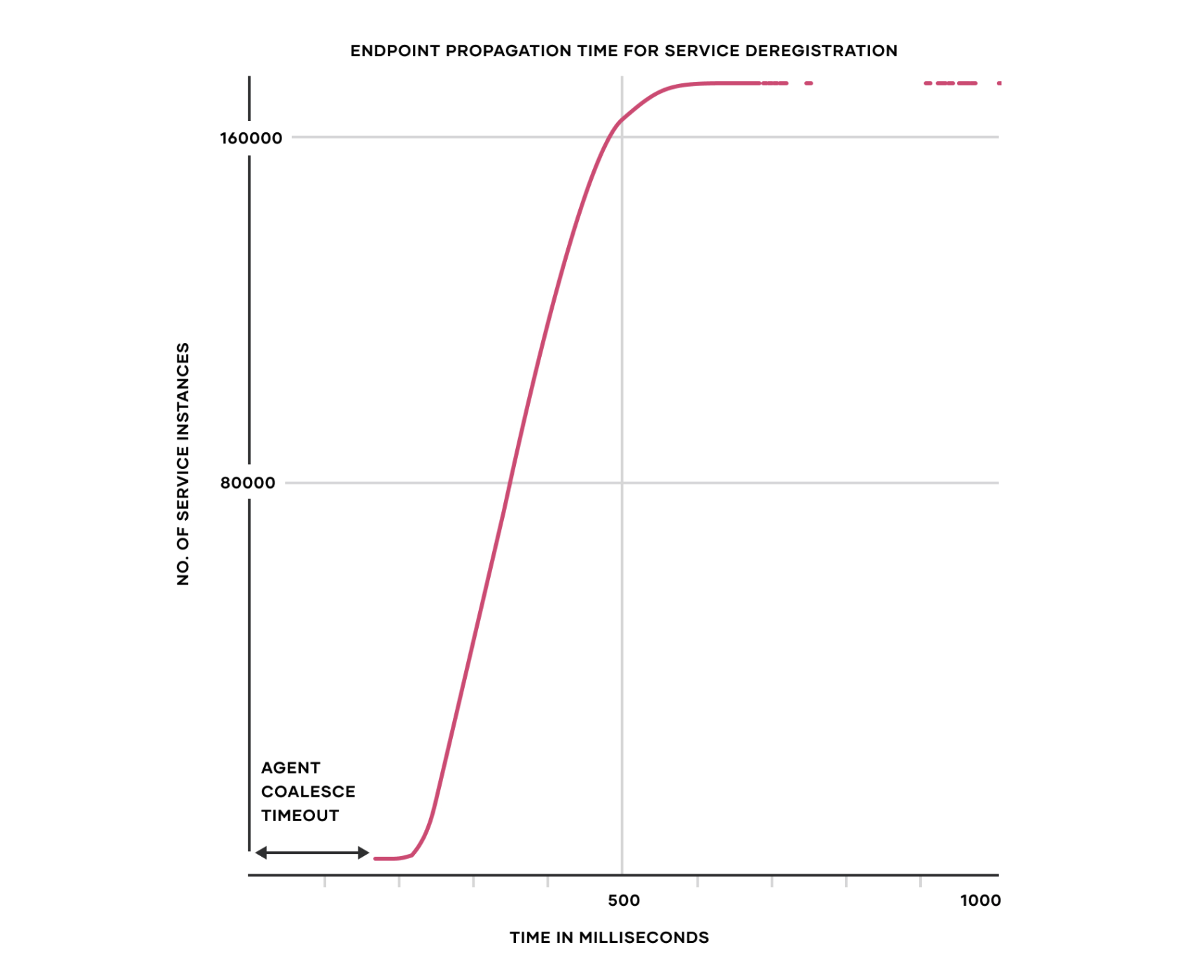 Chart: Endpoint propagation time for service deregistration. 172,000 service instances (~96.6% of the total service instances) in under 1 second.