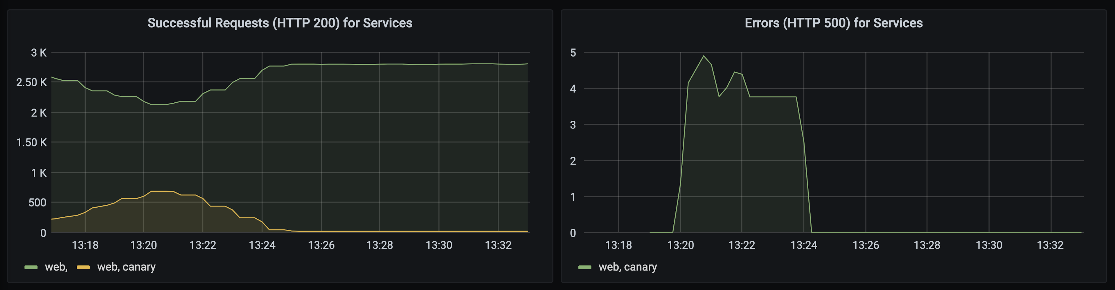 Grafana shows increasing error rate for canary version