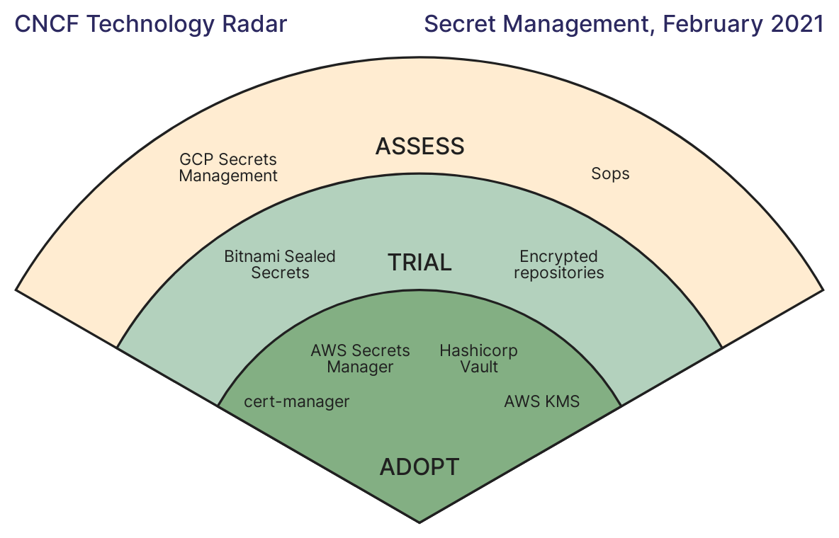 CNCF Technology Radar Secrets Management