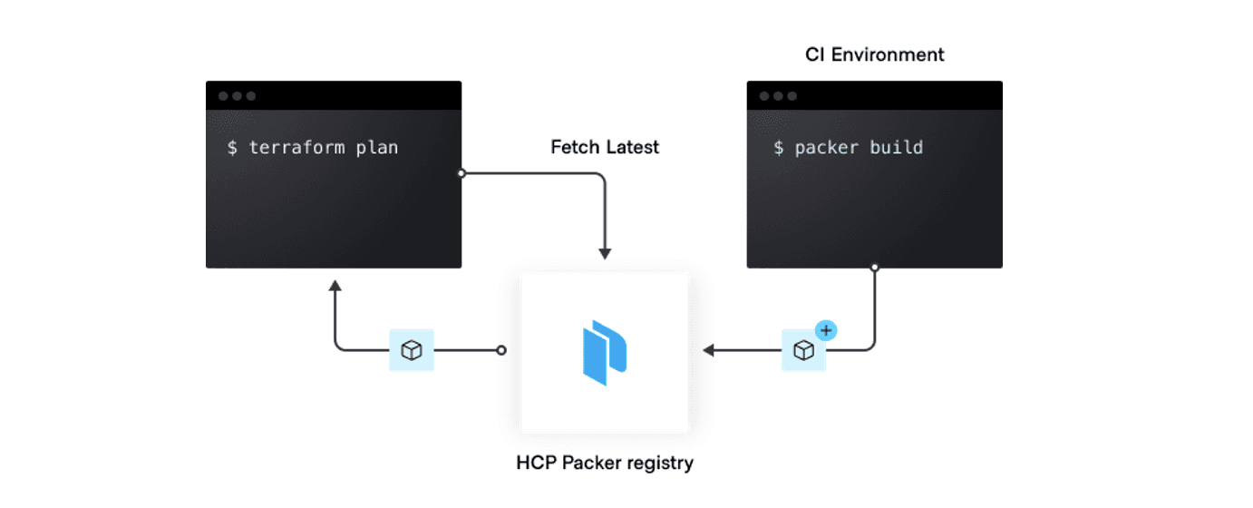 HCP Packer registry