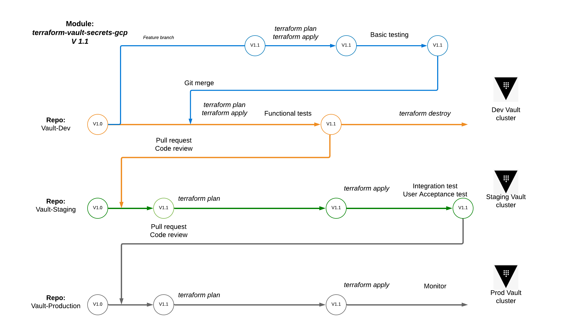 The workflow for testing and promoting a Terraform module for Vault.