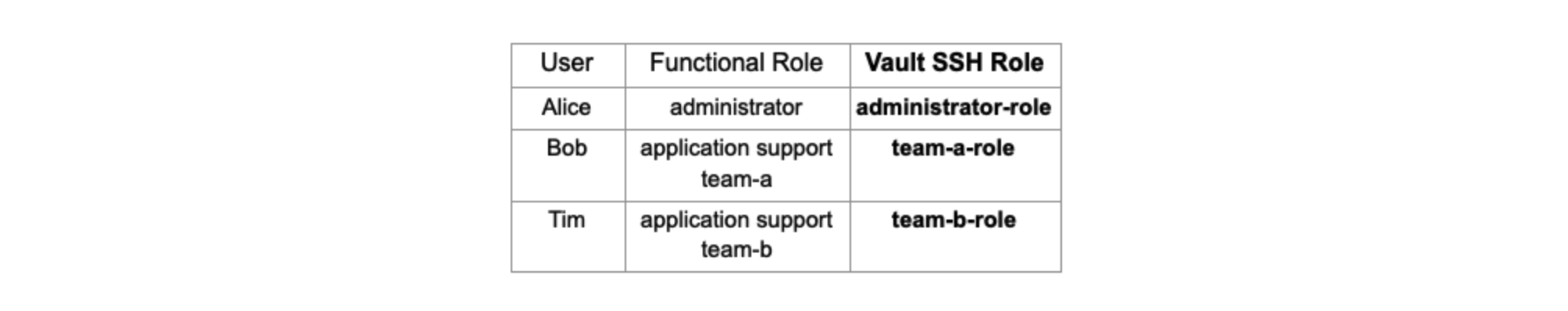 Vault SSH role