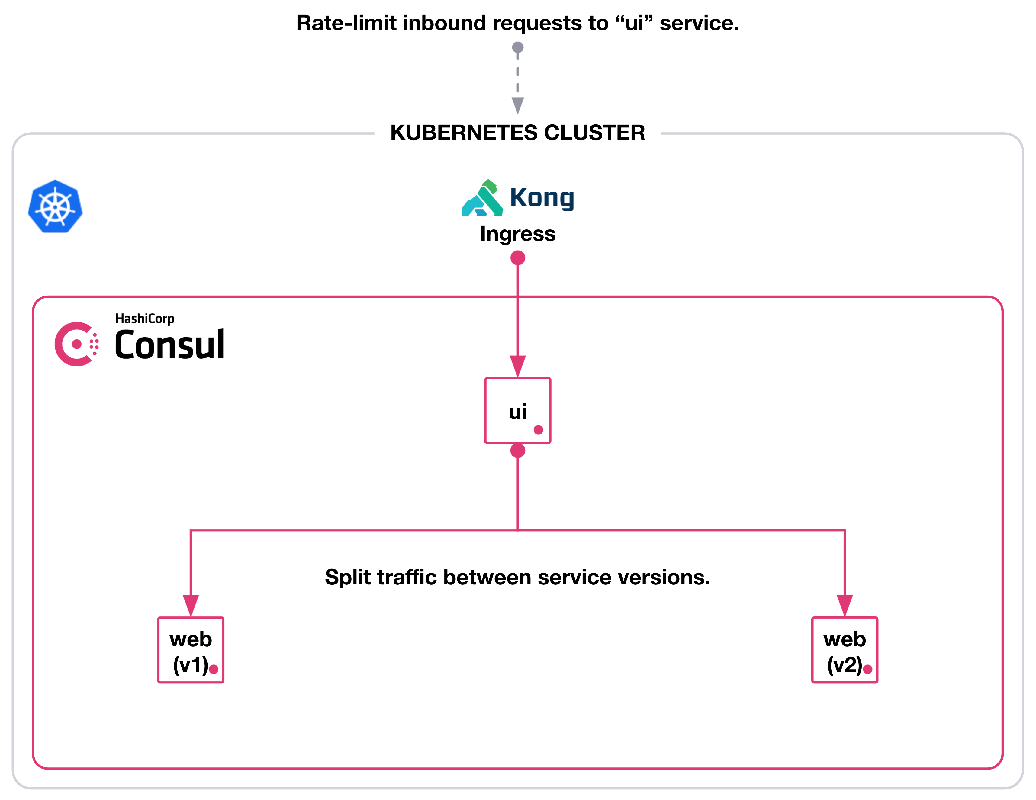 Architecture diagram of Kong ingress rate-limiting inbound requests to `ui` and Consul service mesh splitting traffic between two versions of web in a Kubernetes cluster.