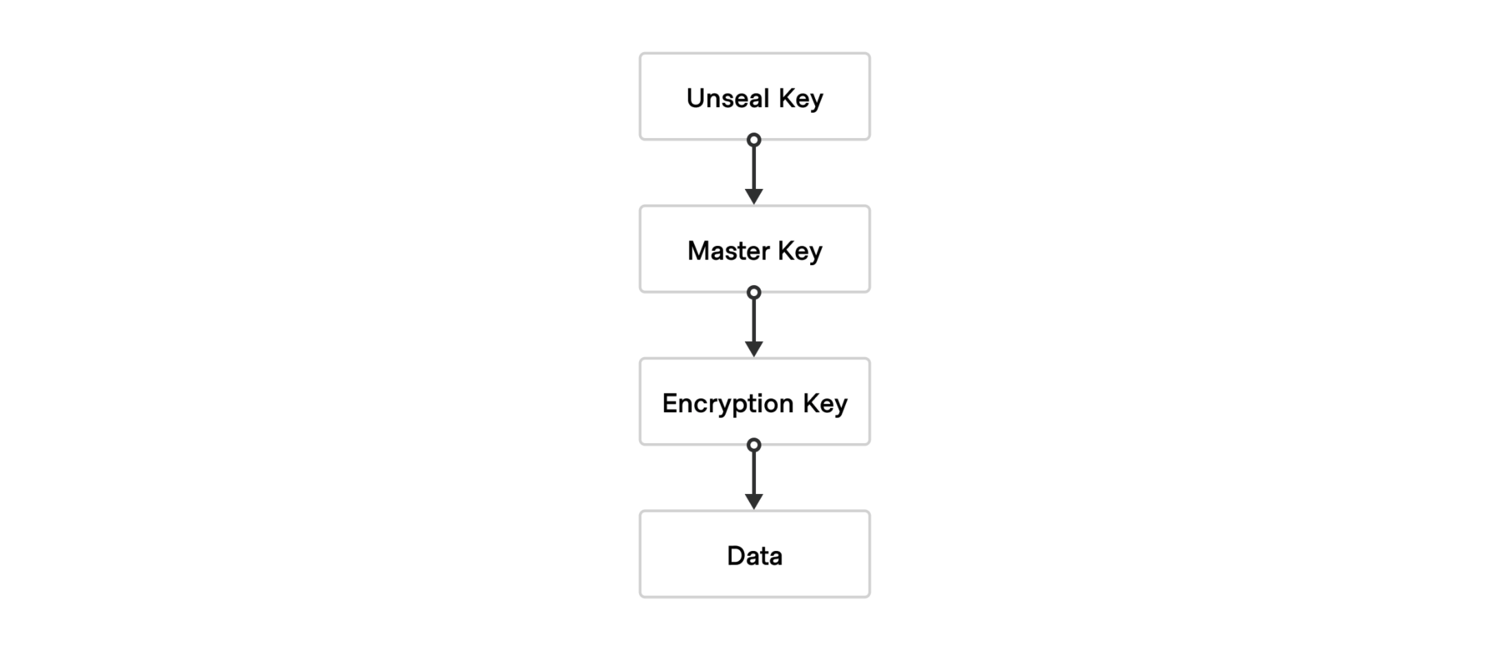 Unseal key, master key, encryption key, data.