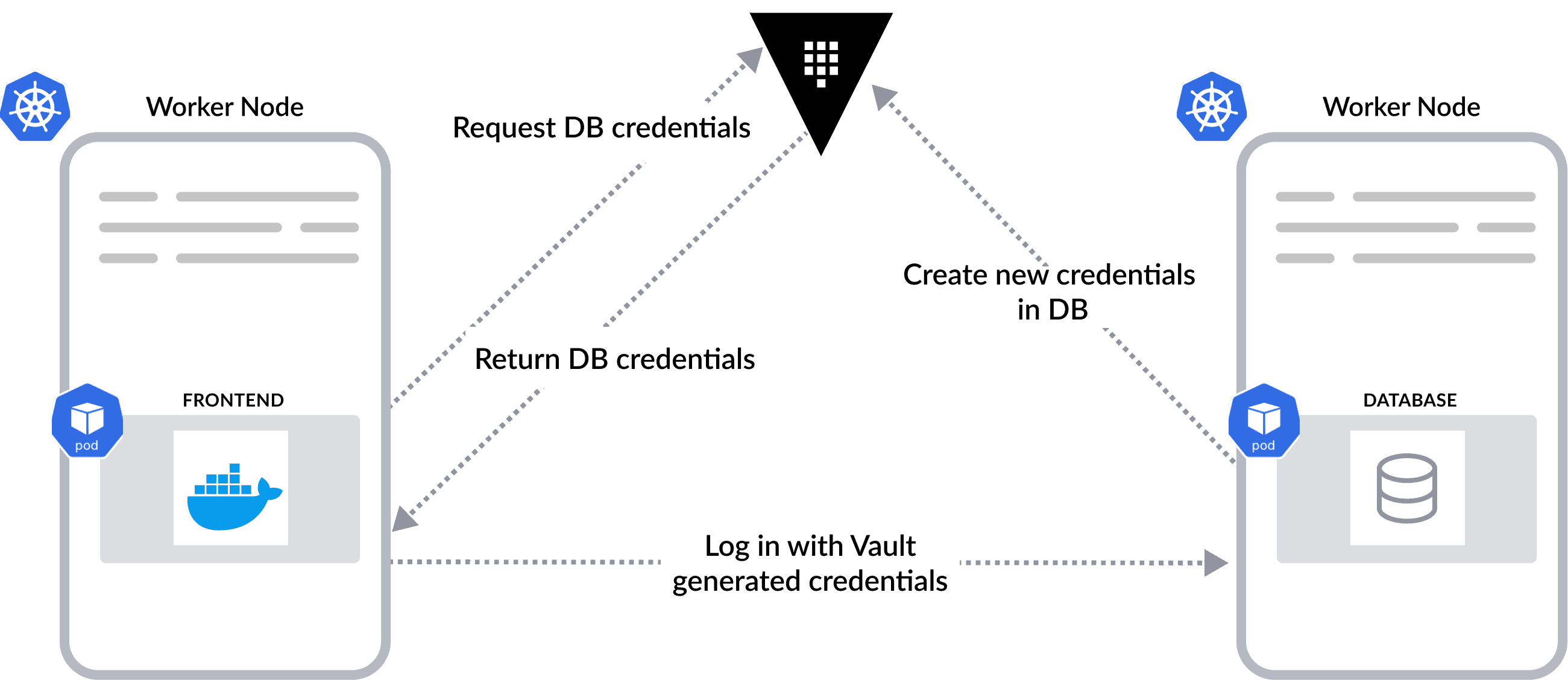 Kubernetes dynamic secrets in Vault