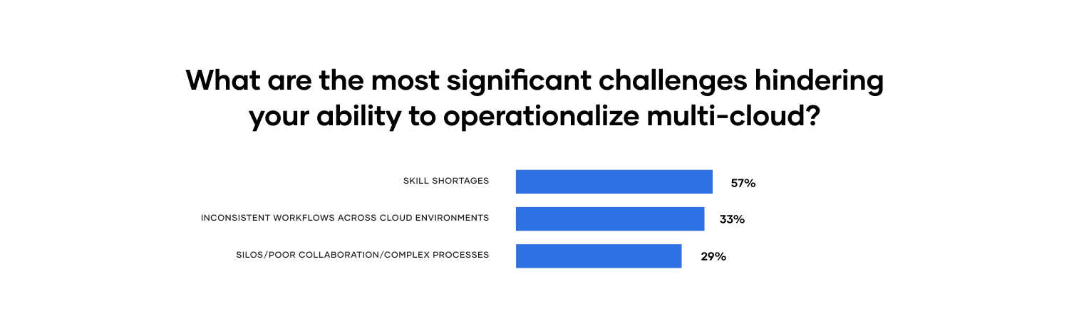 Multi-cloud challenges bar chart