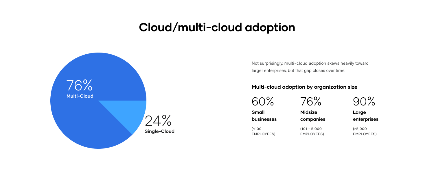 Multi-Cloud Adoption Pie Chart
