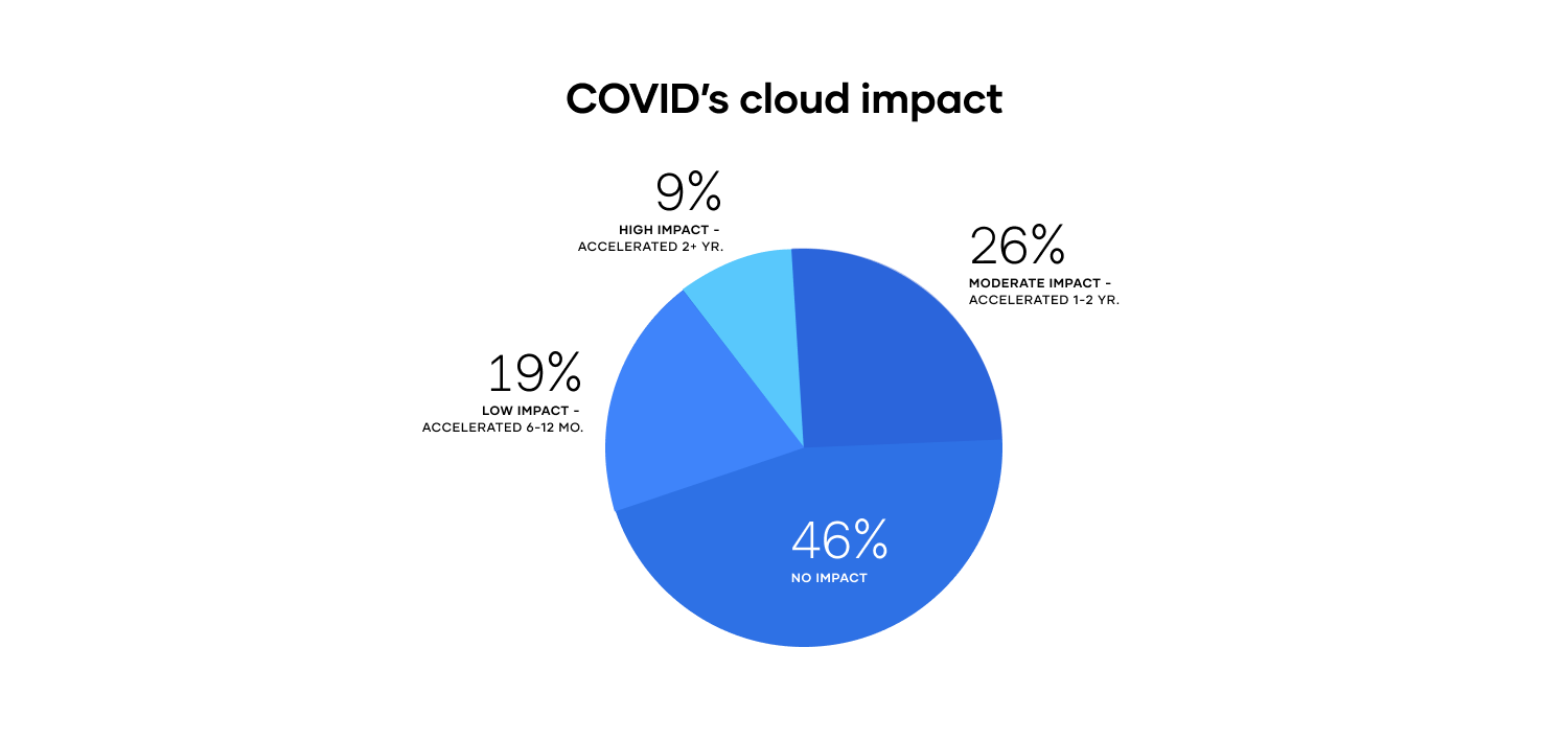 Covid's cloud impact chart