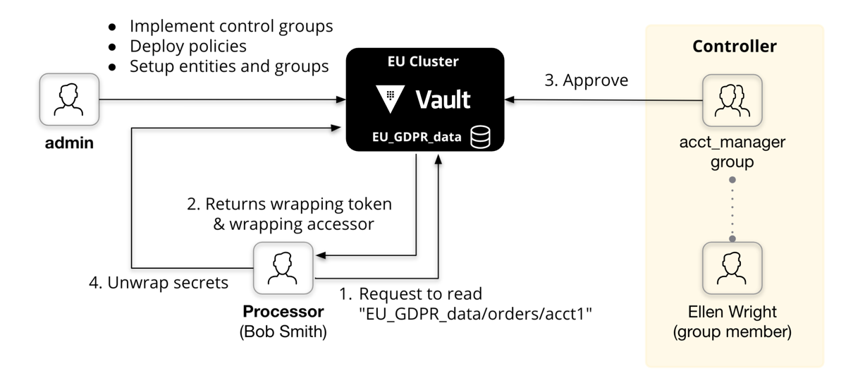 Control Groups in Vault Enterprise