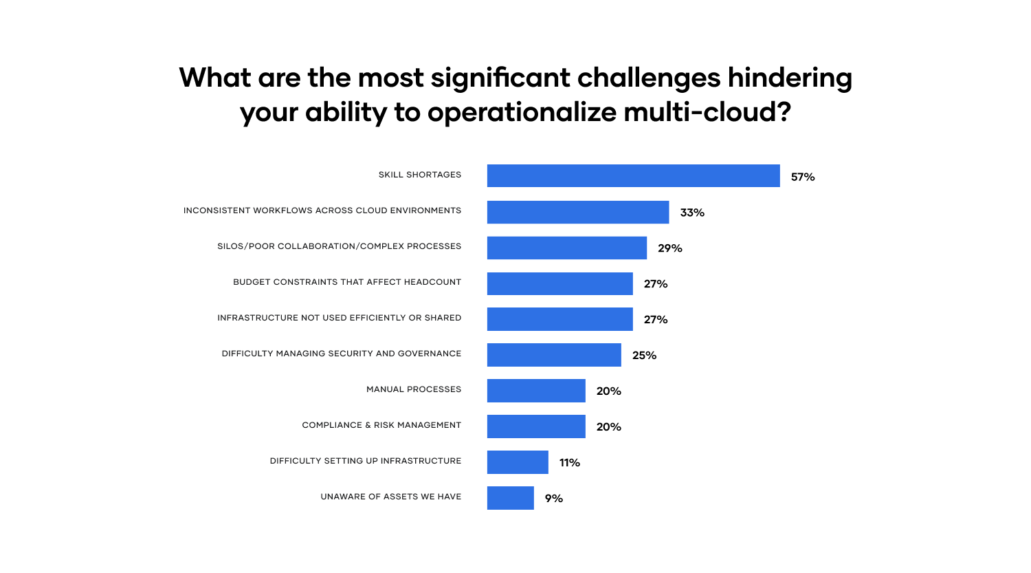 Top multi-cloud challenges