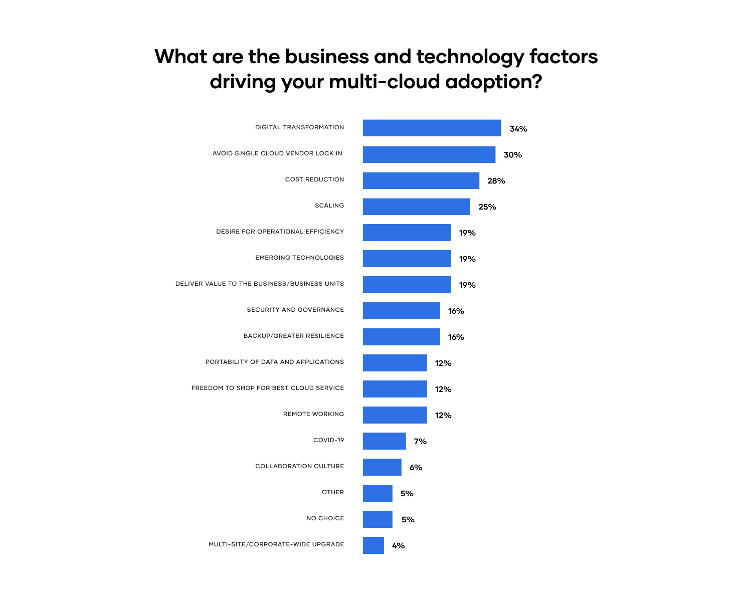 Top drivers of multi-cloud