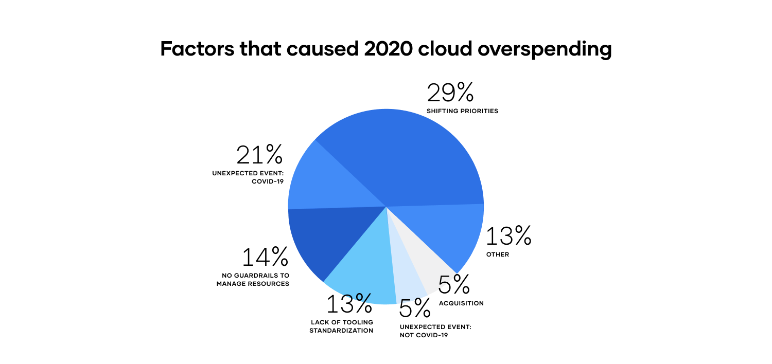 Factors that caused 2020 cloud overspending