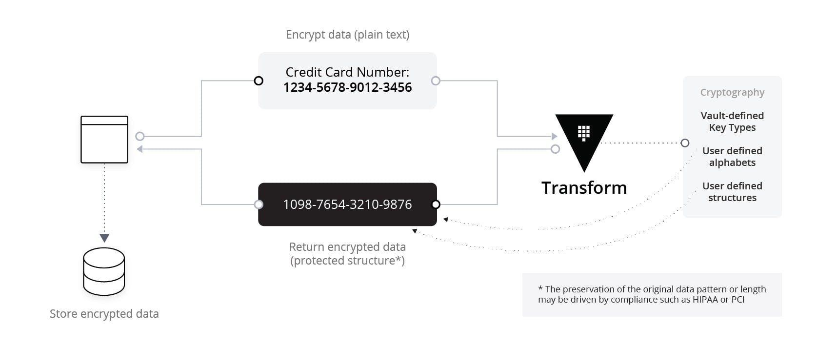 Format preserving encryption workflow in Vault