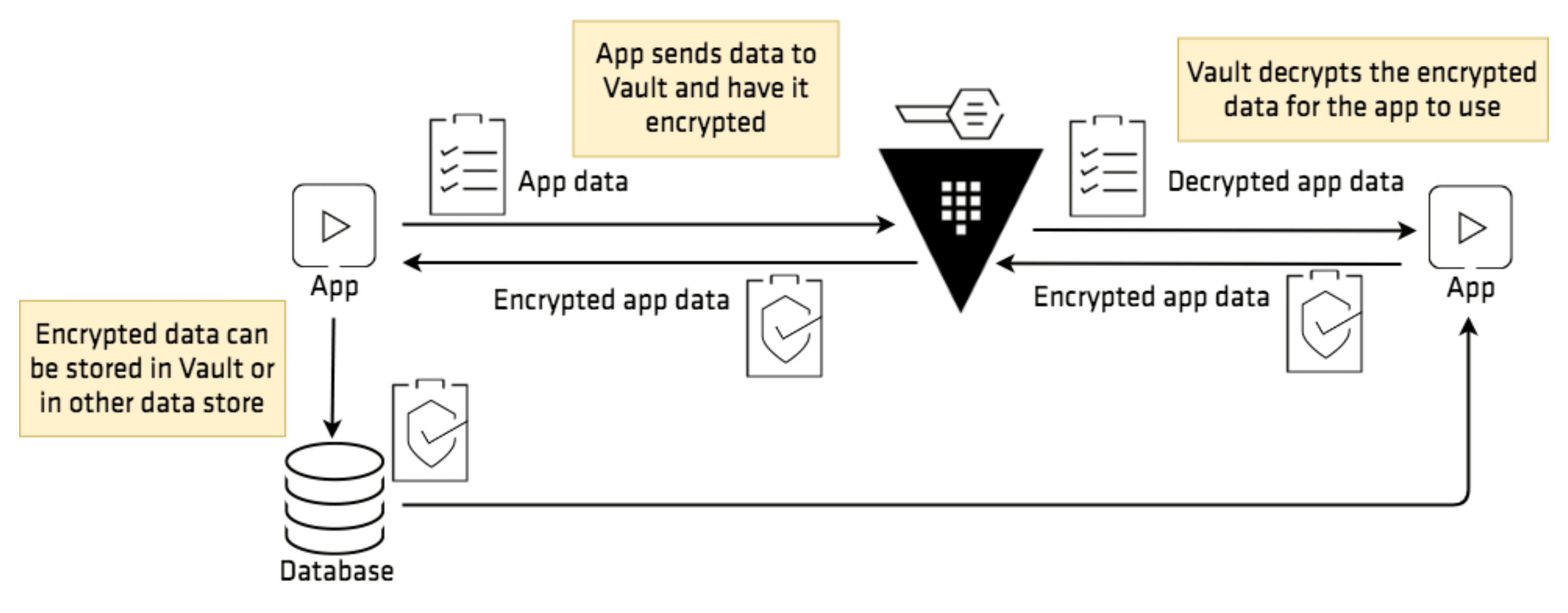 Transit workflow in Vault