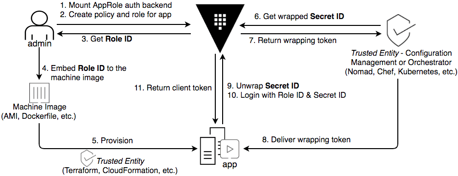 The AppRole workflow