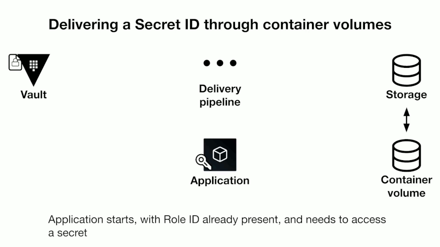 An example workflow animation for delivering a wrapped Secret ID to an application inside a container.