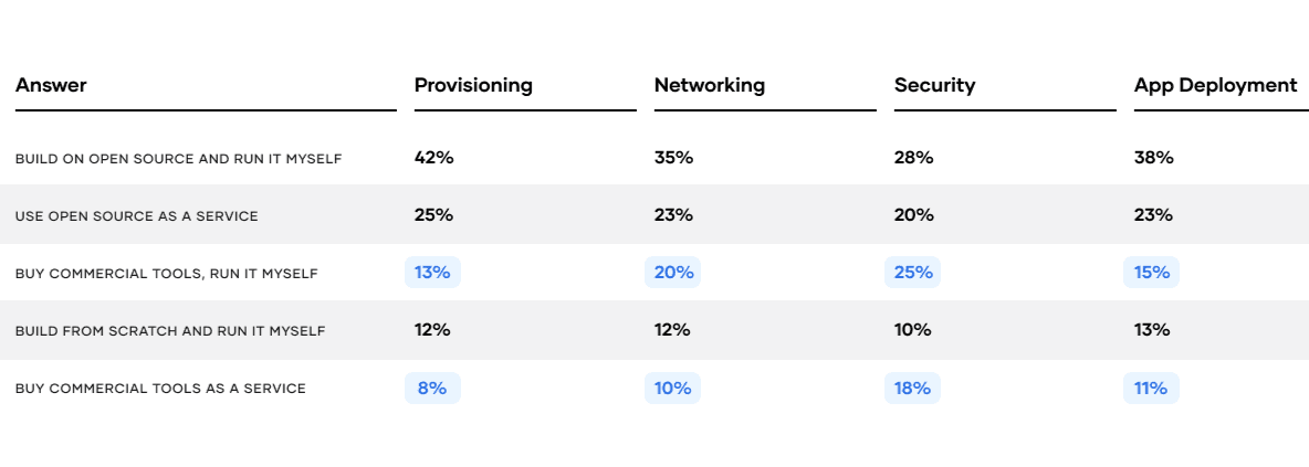 For infrastructure automation tools, what kind of offering does your organization currently use or plan to use?