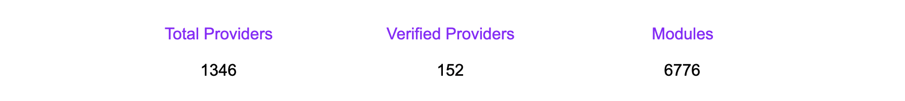 Total providers, 1343, verified providers 146, modules 6766