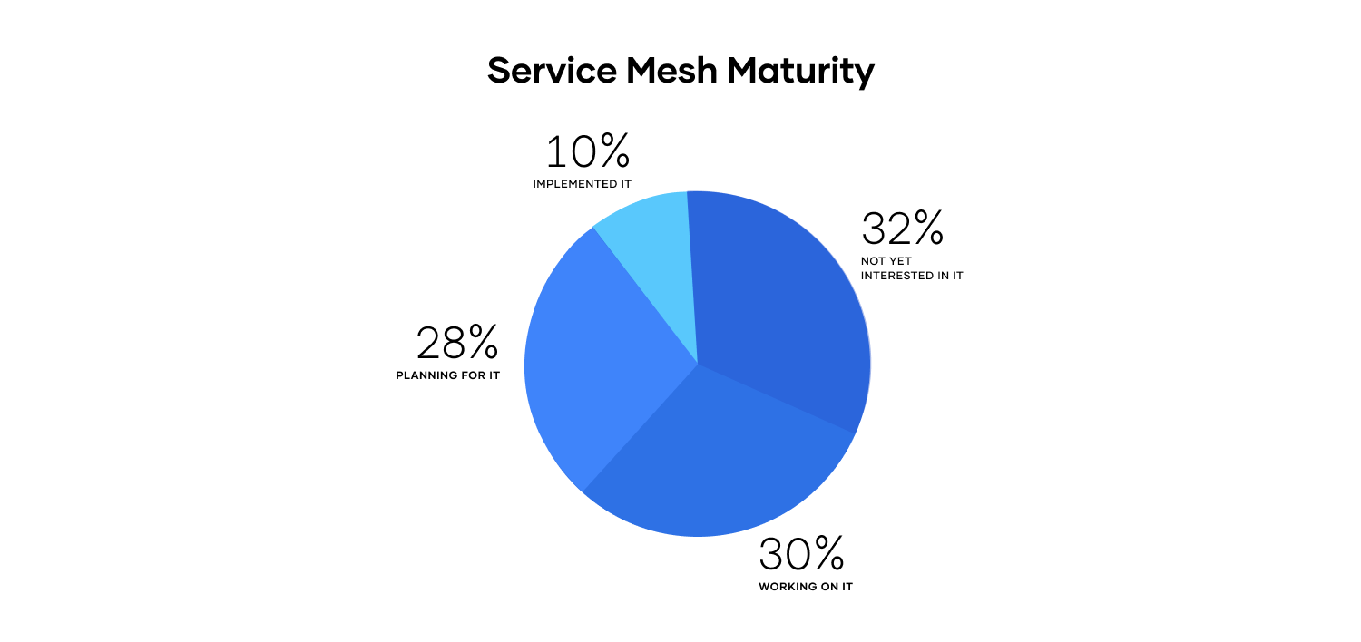Service mesh maturity pie chart