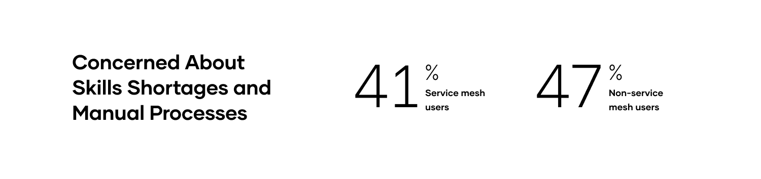 41% service mesh users concerned about skills shortage and manual processes while 47% non-service mesh users are.