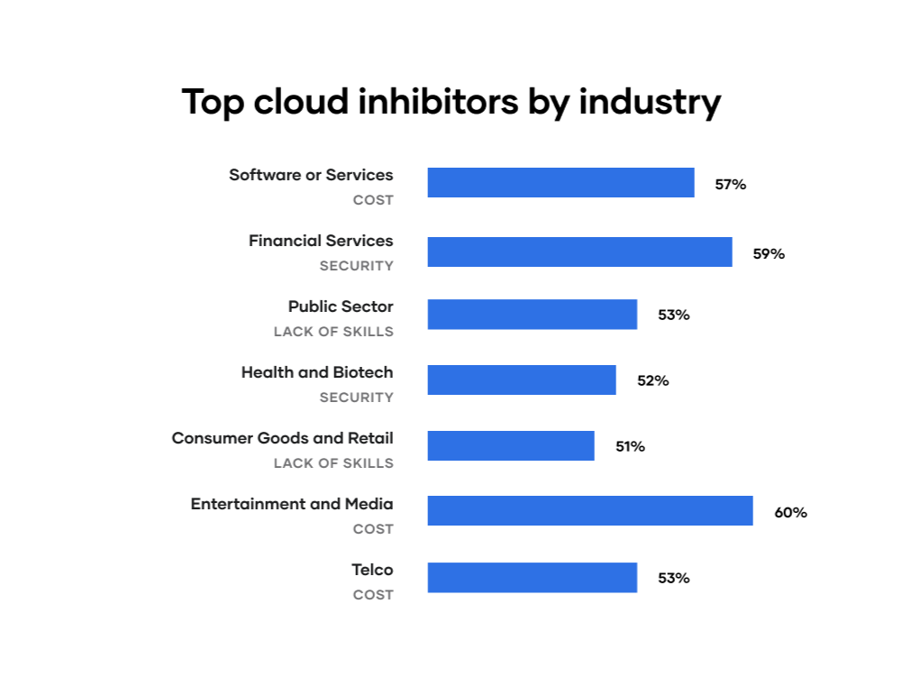 Top cloud inhibitors by industry