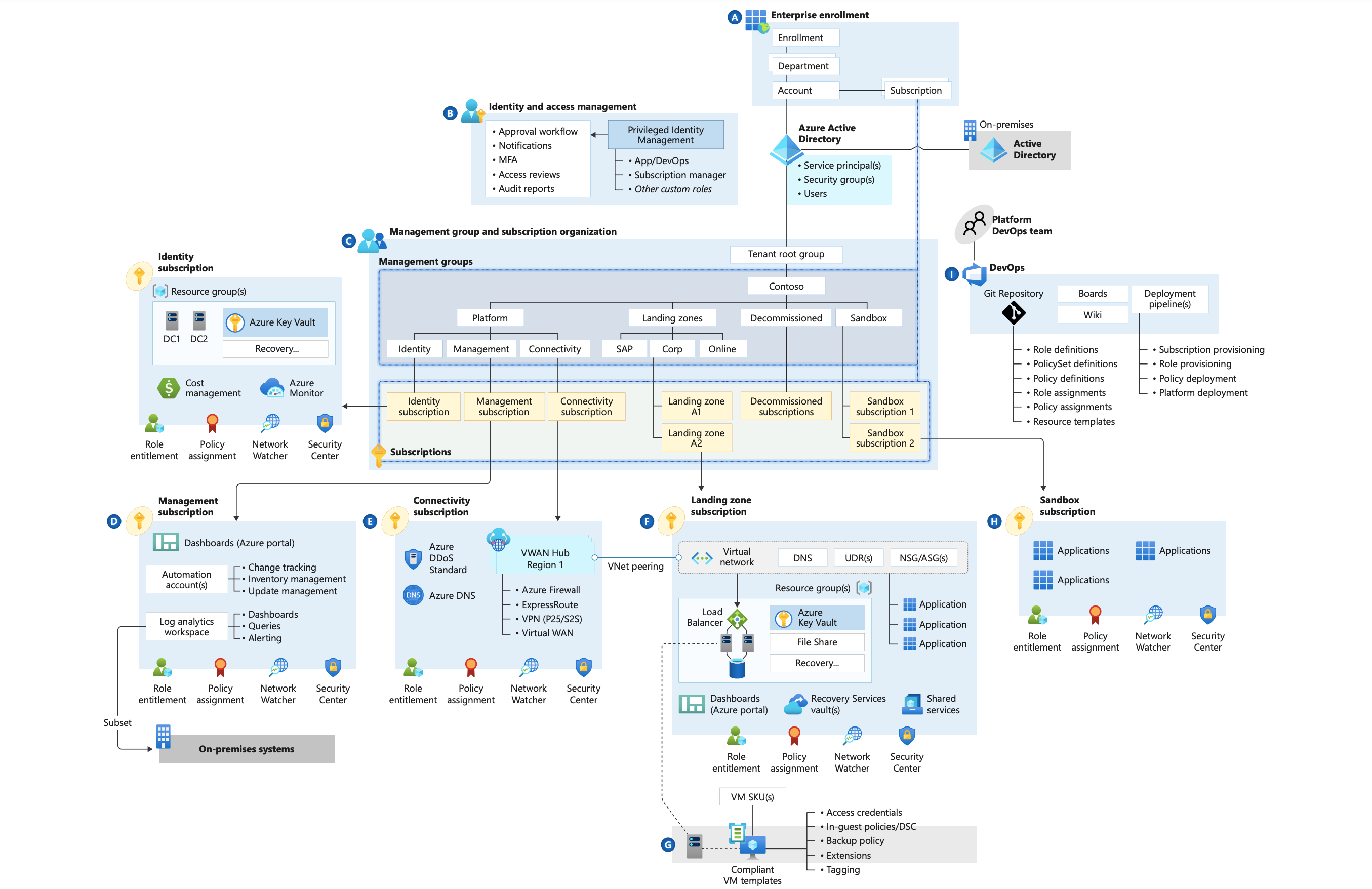 Cloud Adoption Framework enterprise-scale landing zone architecture based on an Azure Virtual WAN network topology. The connectivity subscription uses a Virtual WAN hub.