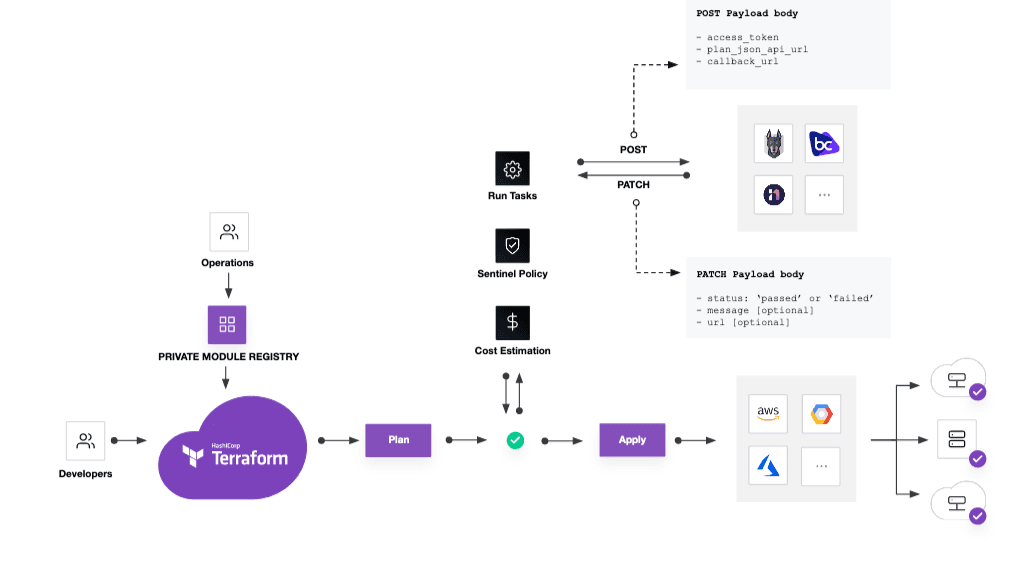 Terraform Cloud run tasks diagram