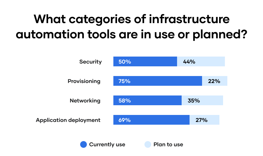 What categories of infrastructure automation tools are in use or planned?