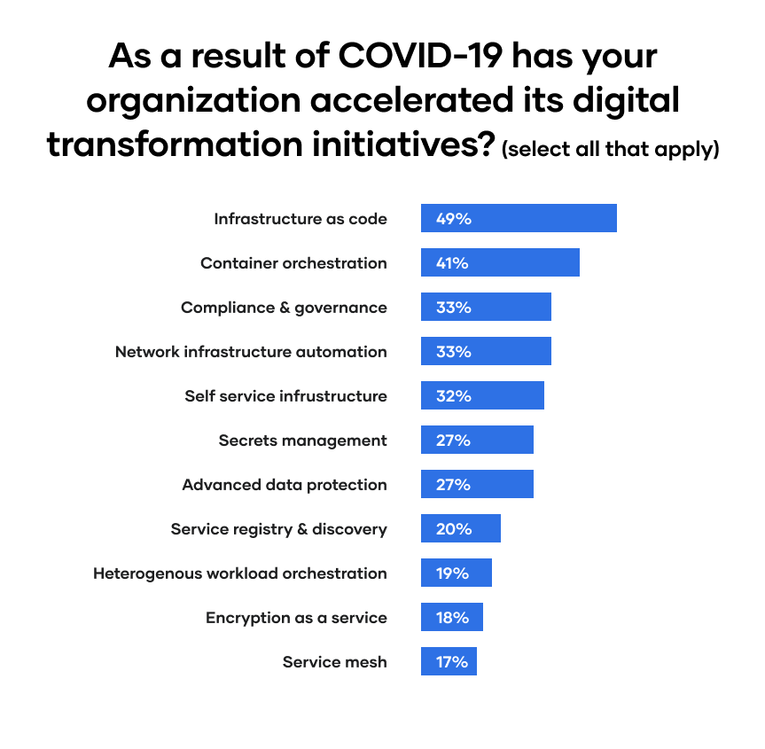 How has COVID-19 accelerated your organizations digital transformation?'