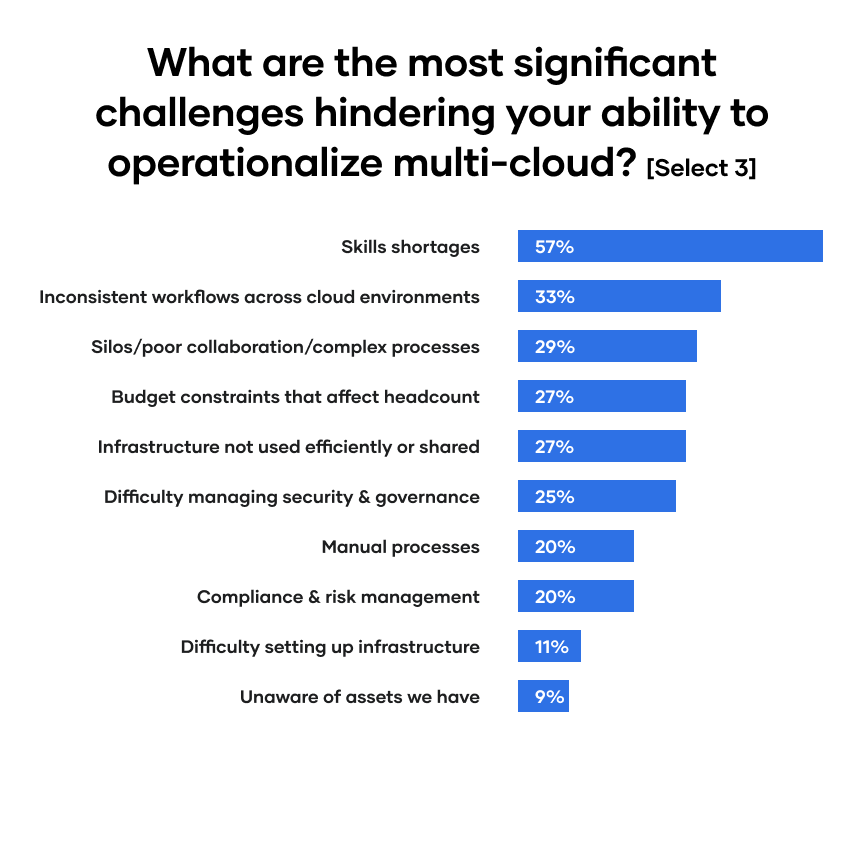 What the most significant challenges to operationalizing multi-cloud?