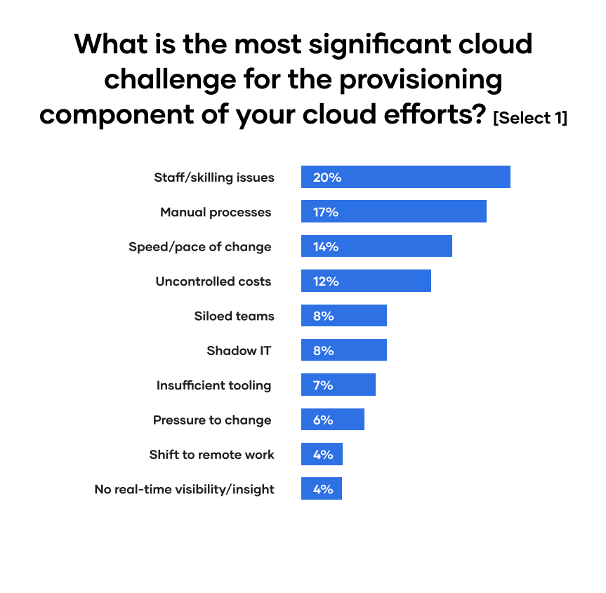 What is the most significant cloud challenge for provisioning?