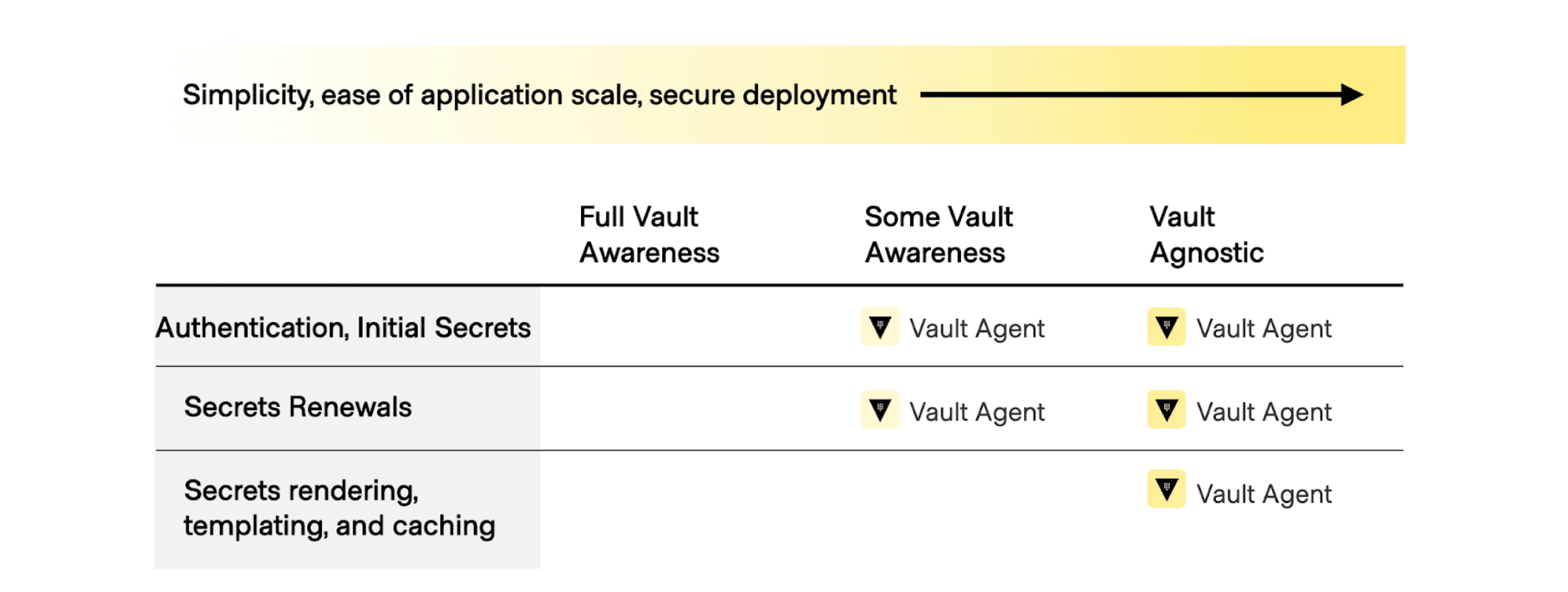 Vault Agent usage progression chart