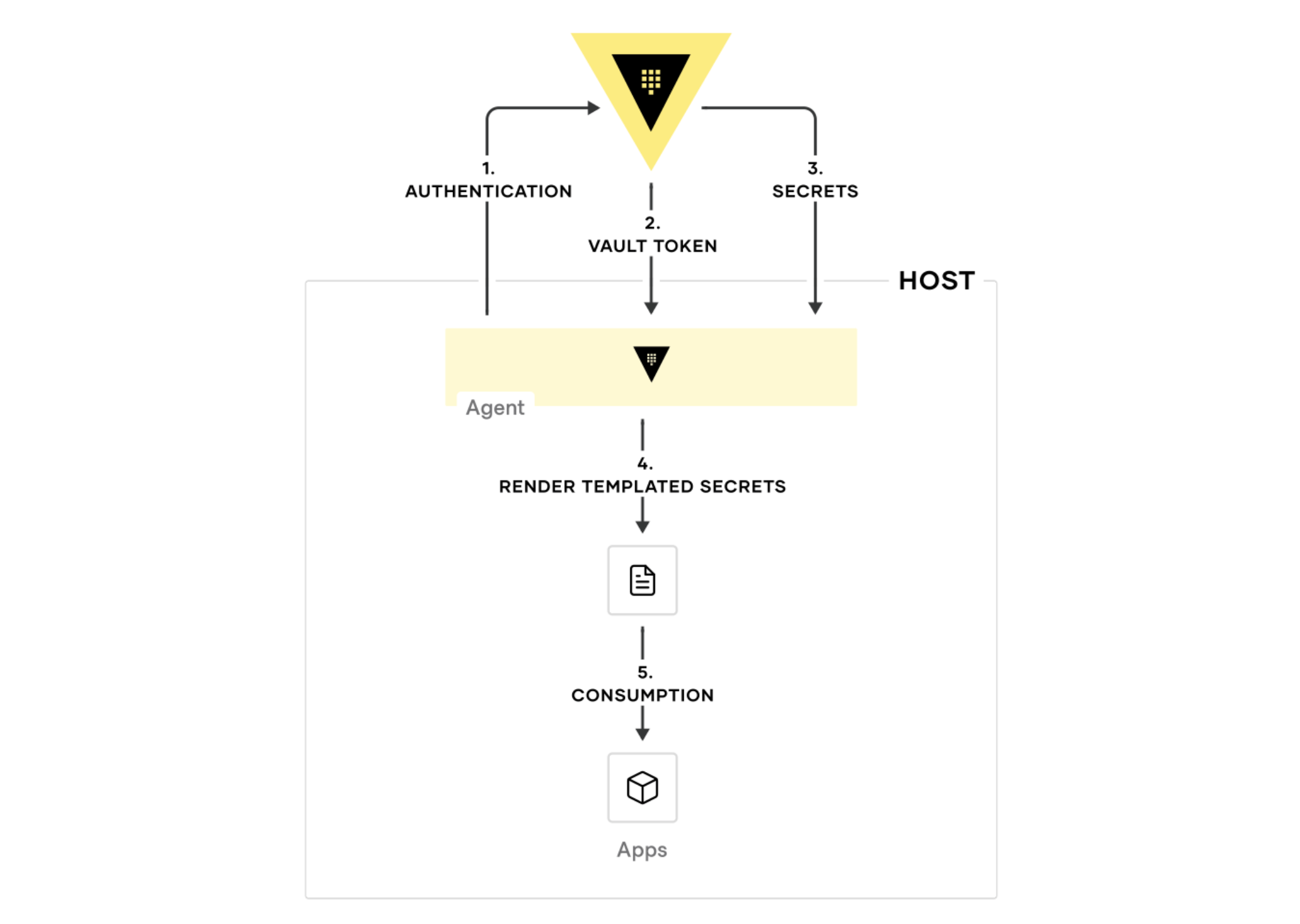 Diagram of the Vault Agent template consumption process