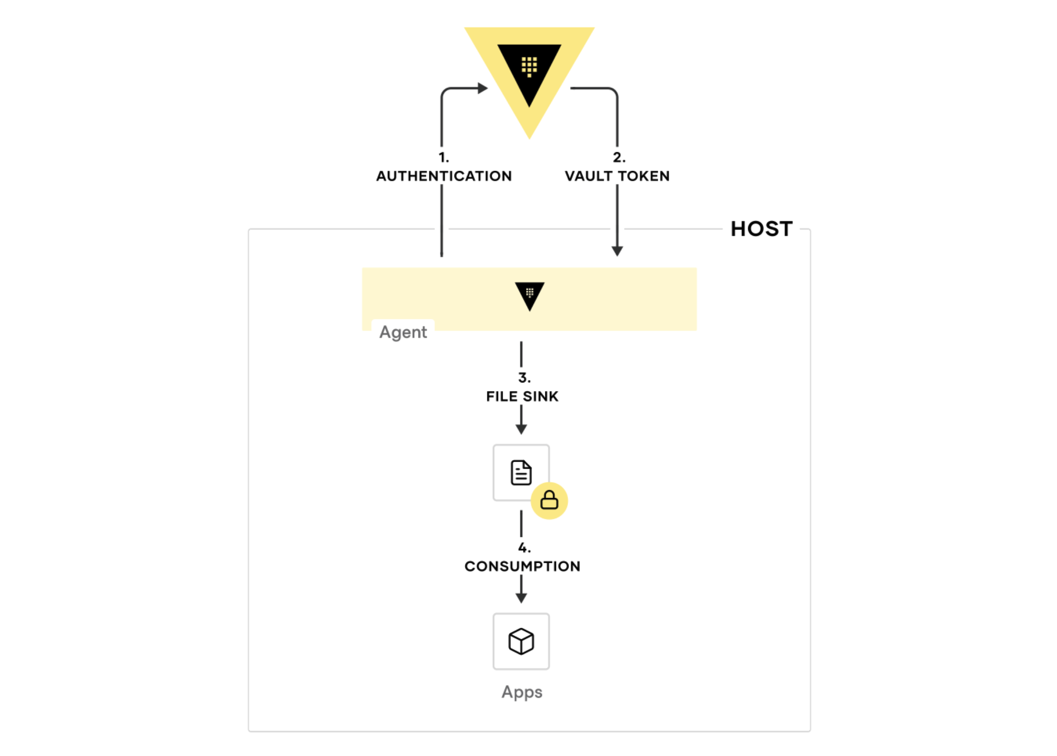 Diagram of the Vault Agent auto-auth process