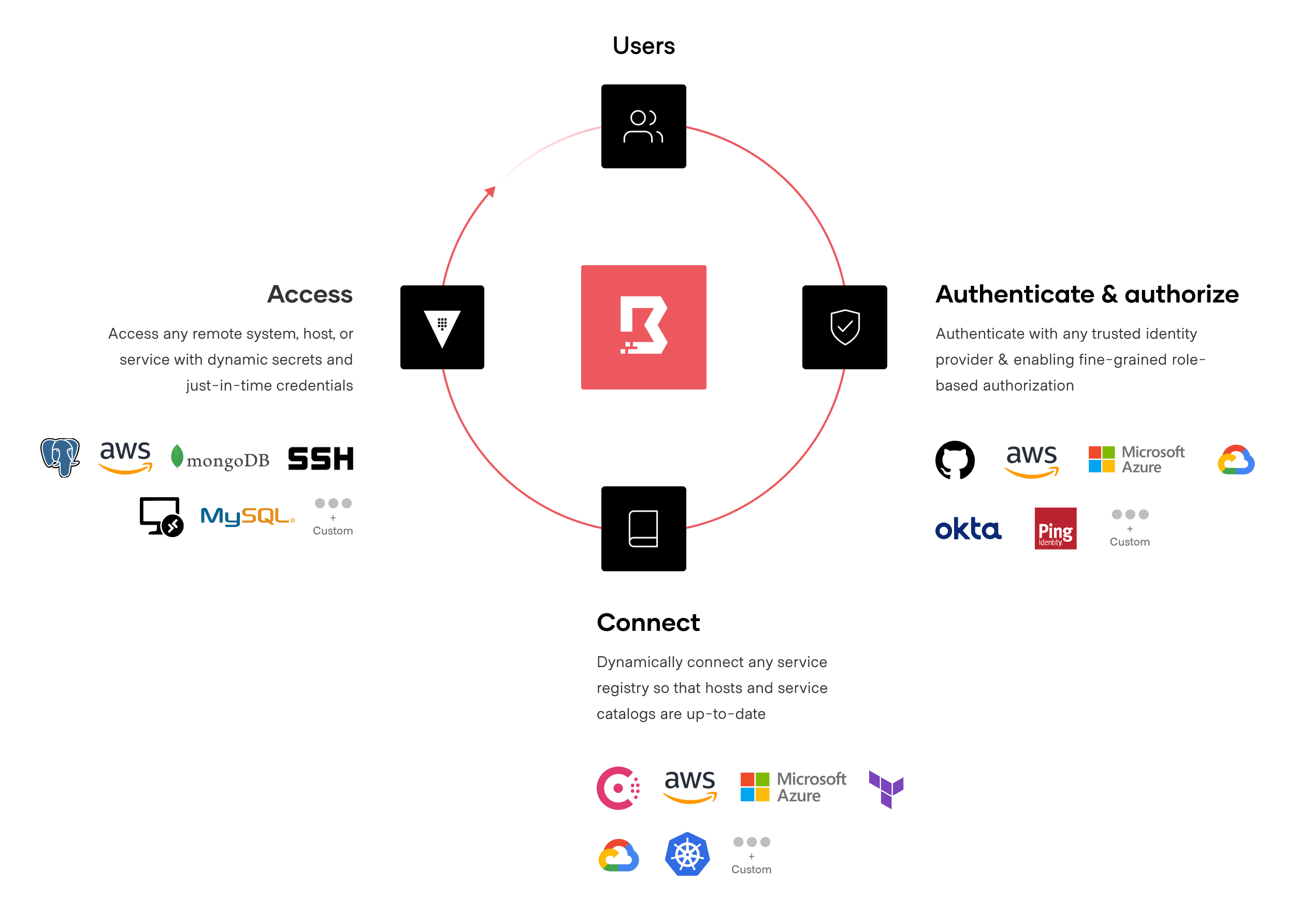 Remote access lifecycle with Boundary