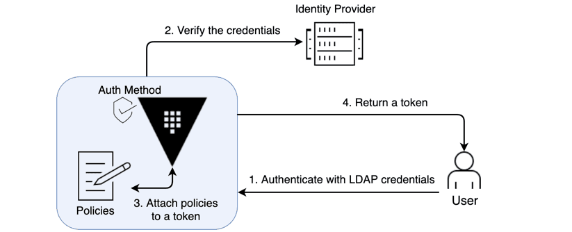 Basic Vault authentication