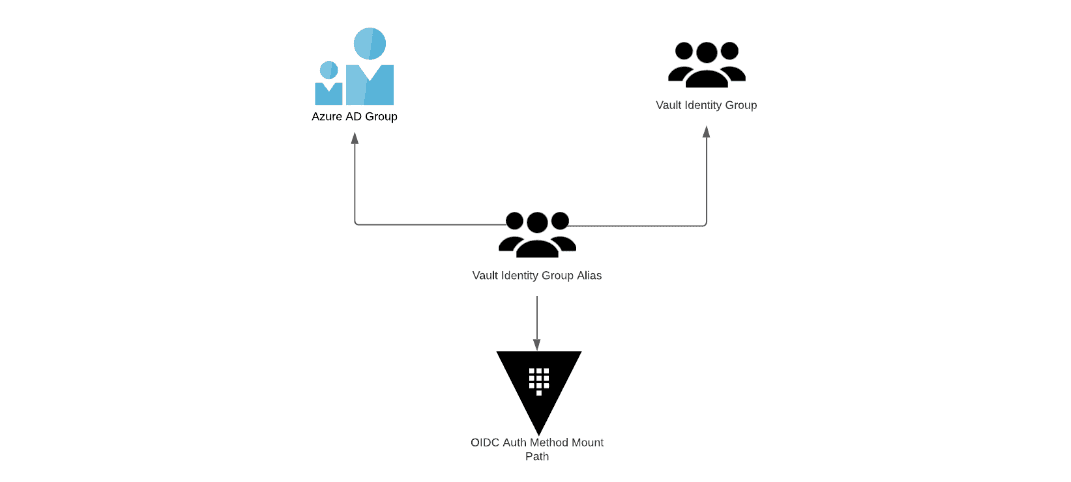 Vault identity group alias