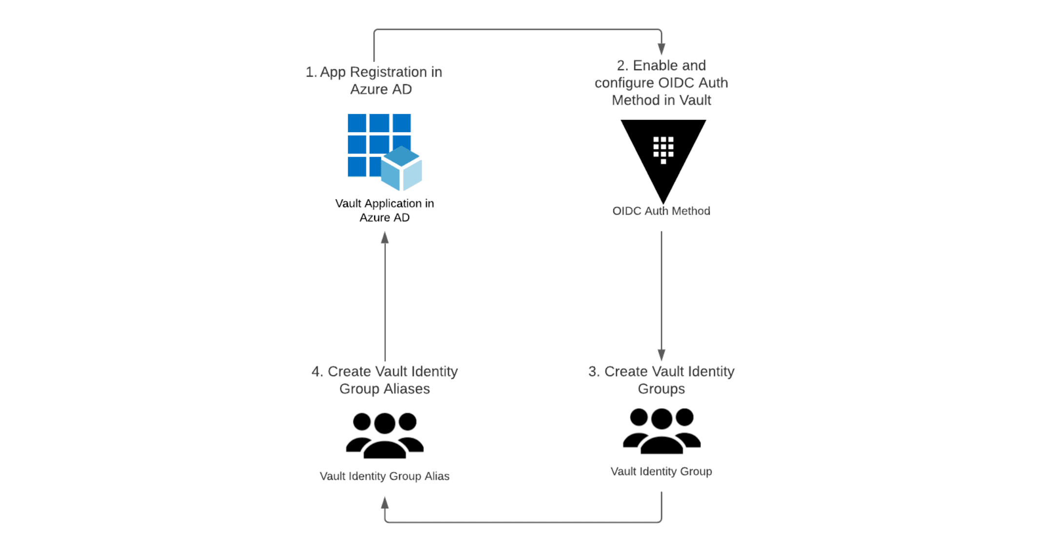 Vault OIDC workflow