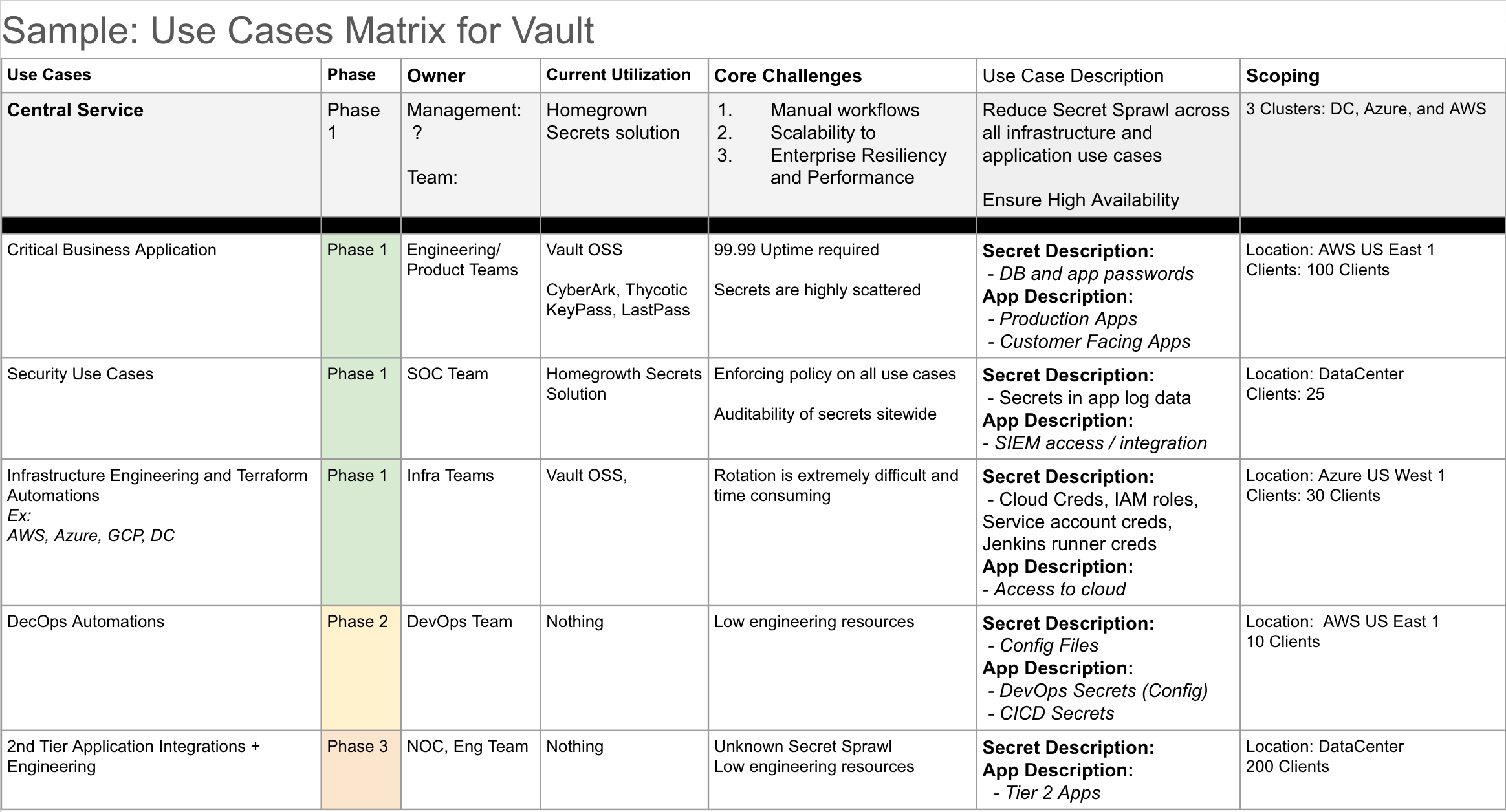 Vault use case matrix