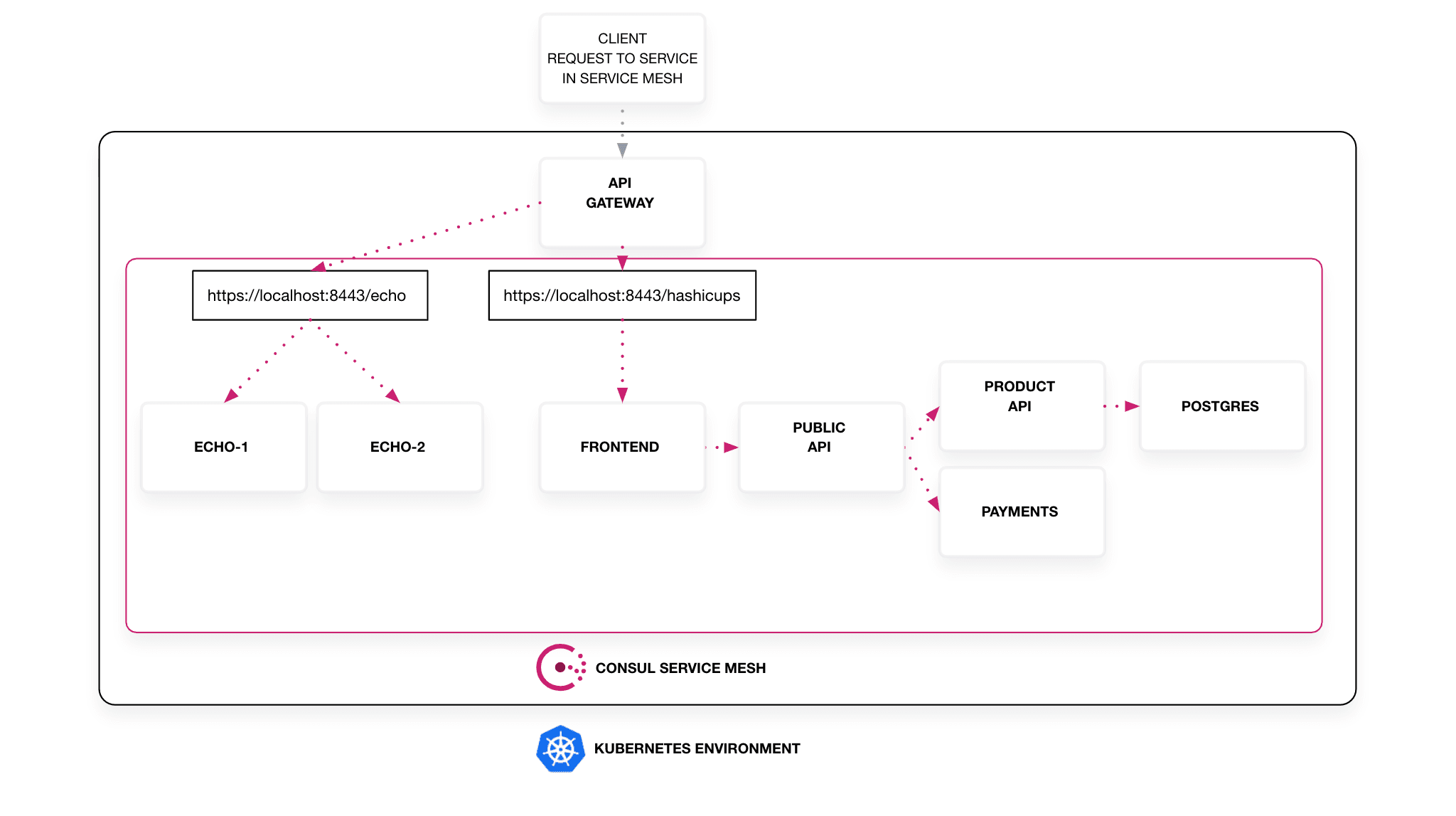 Consul API Gateway diagram in a Kubernetes environment.