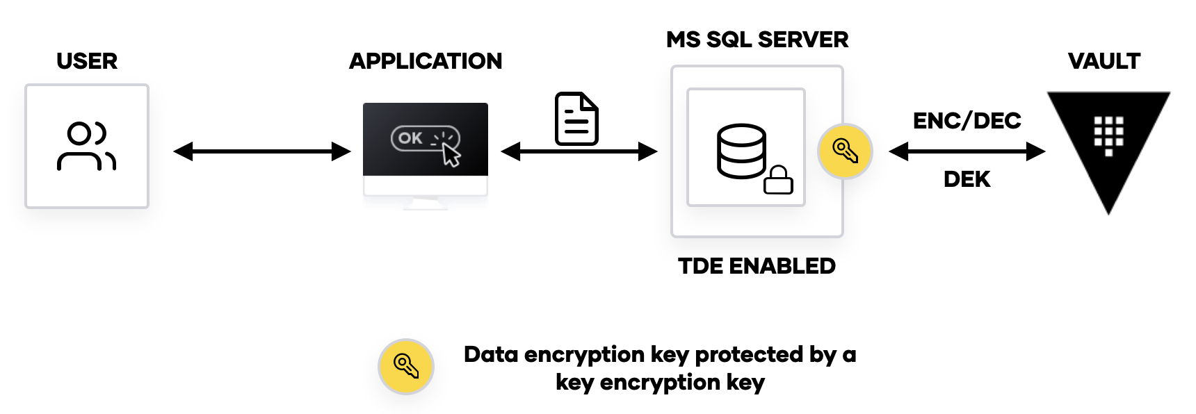 Vault MS SQL TDE Extensible Key Management (EKM) Module workflow