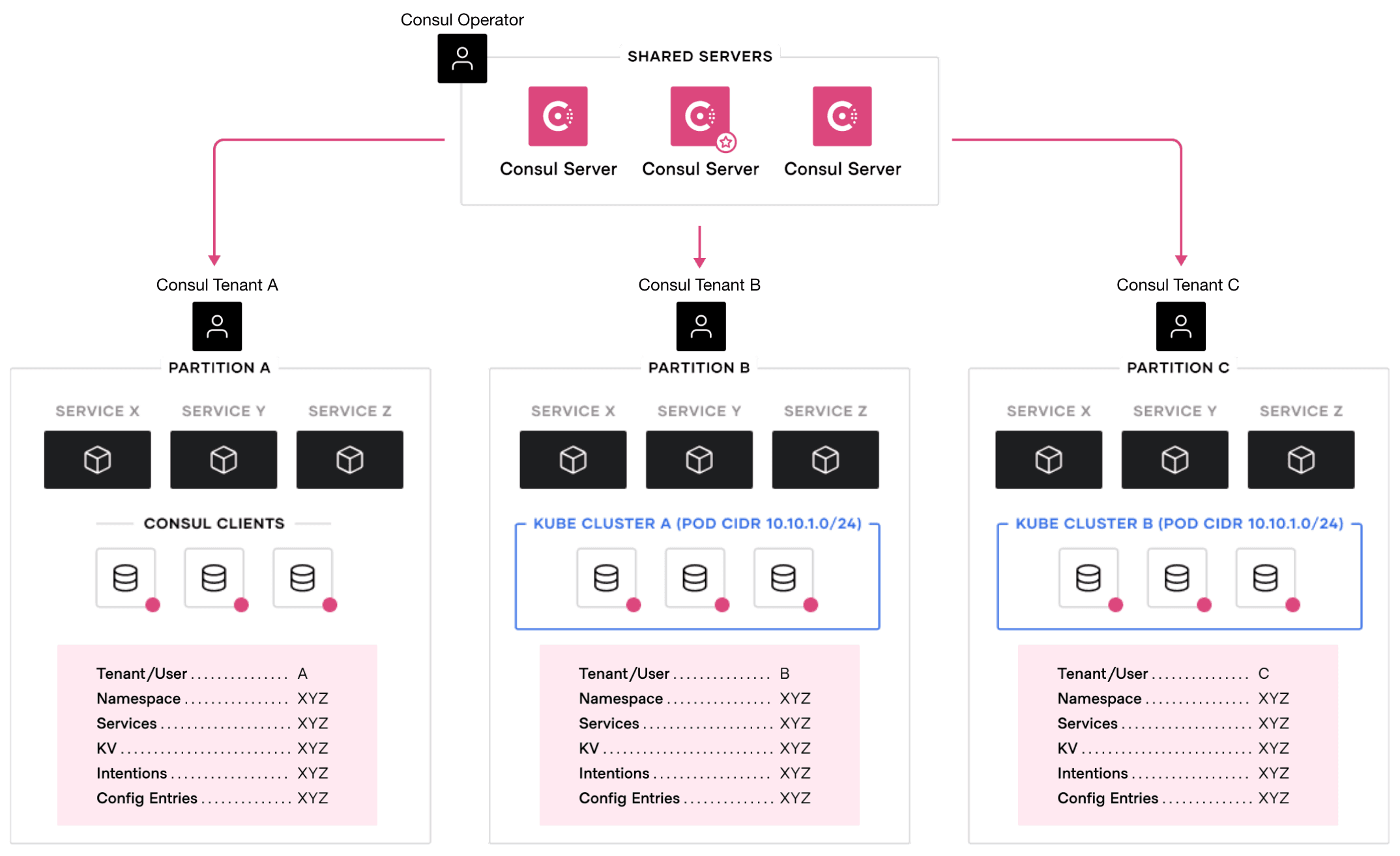 Admin partitions example diagram