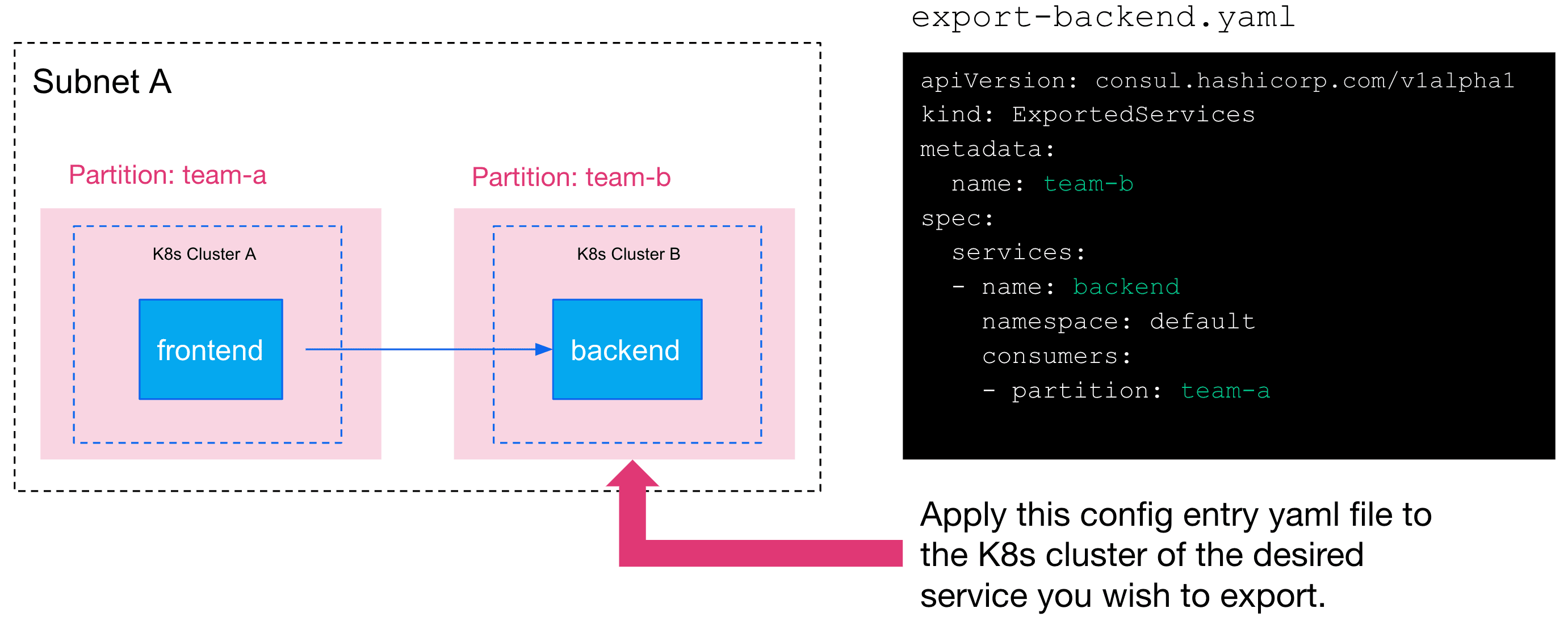 Subnet partitions