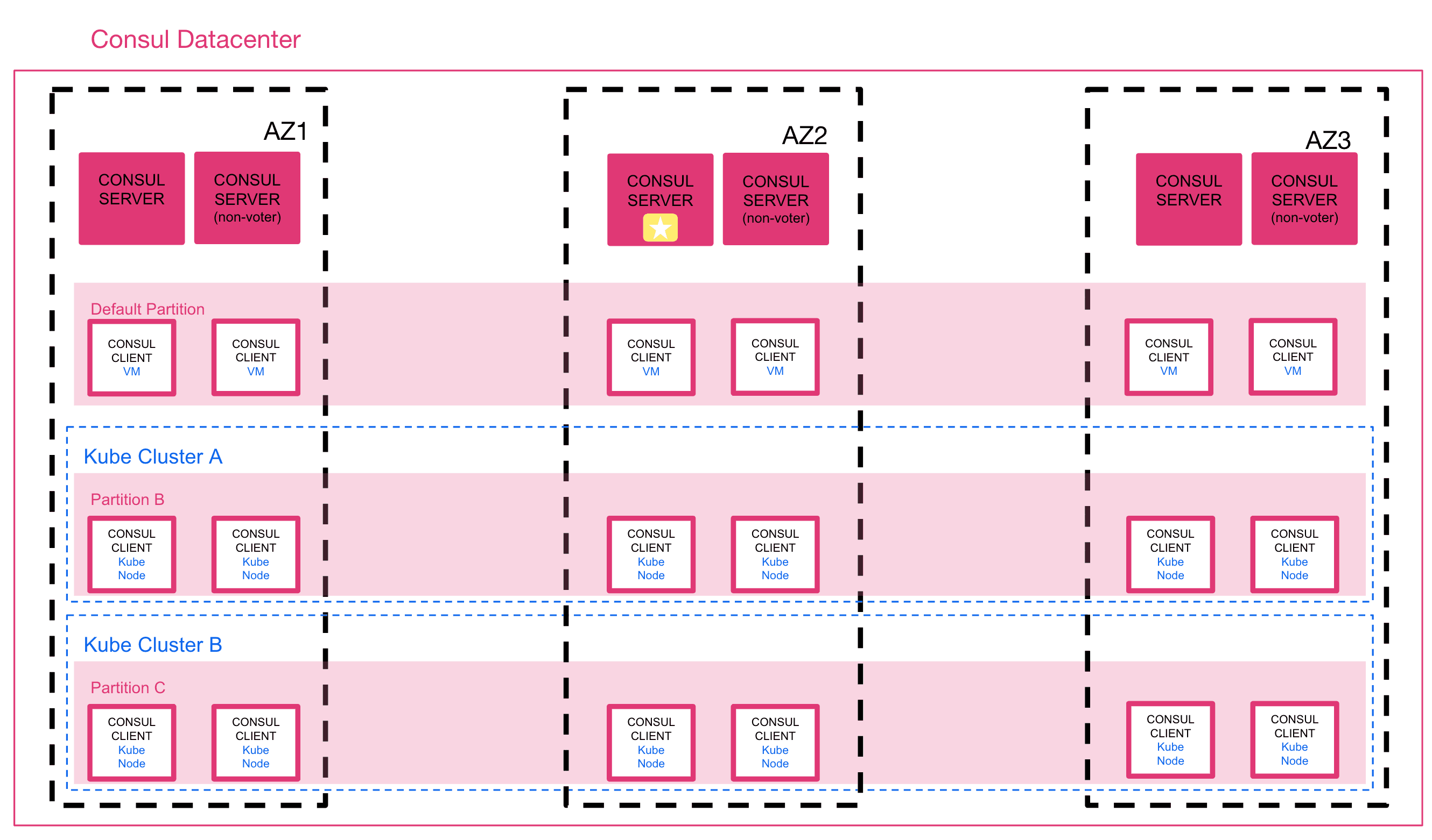 Consul availability zones