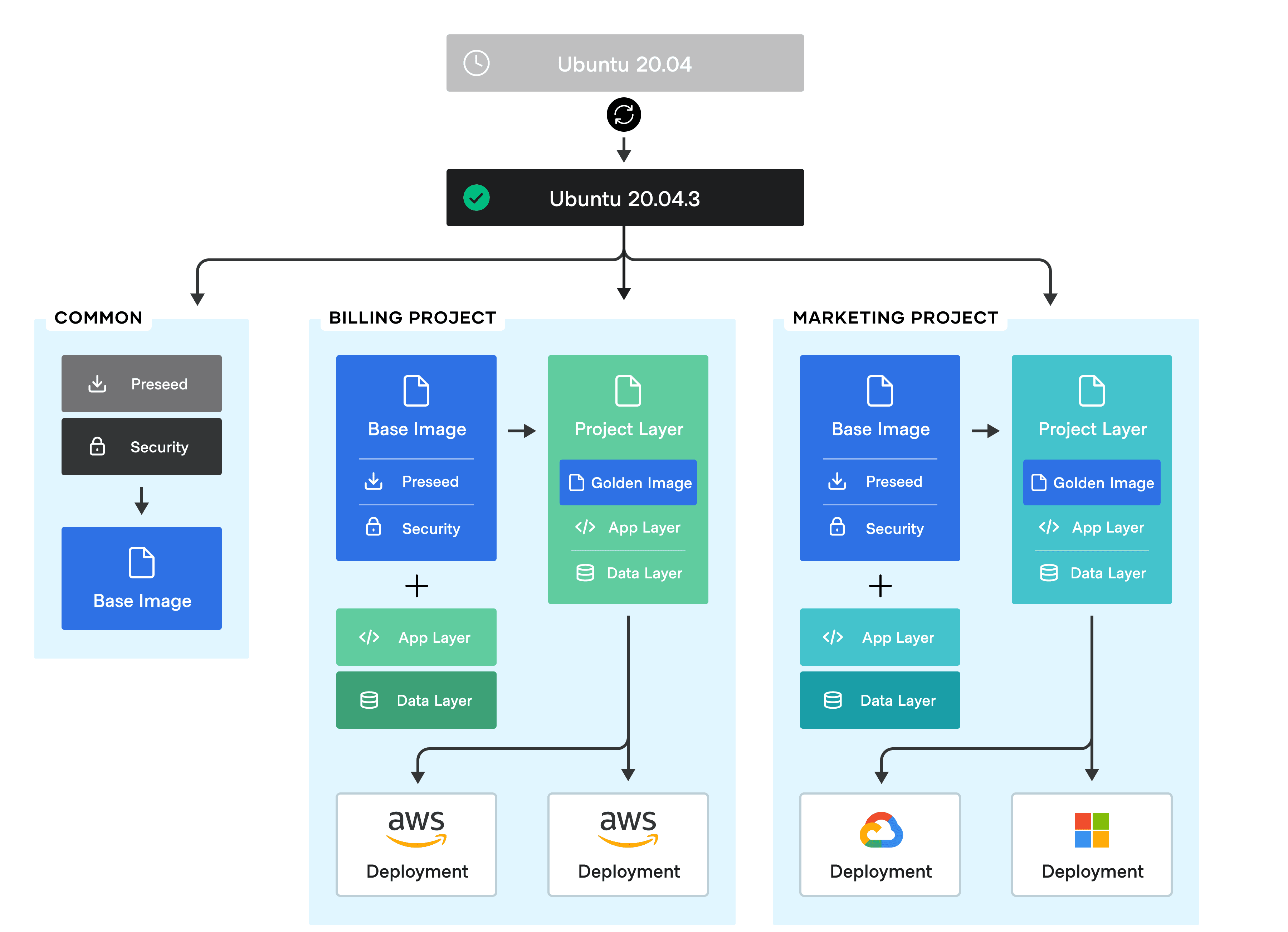 upgrade images across downstream images