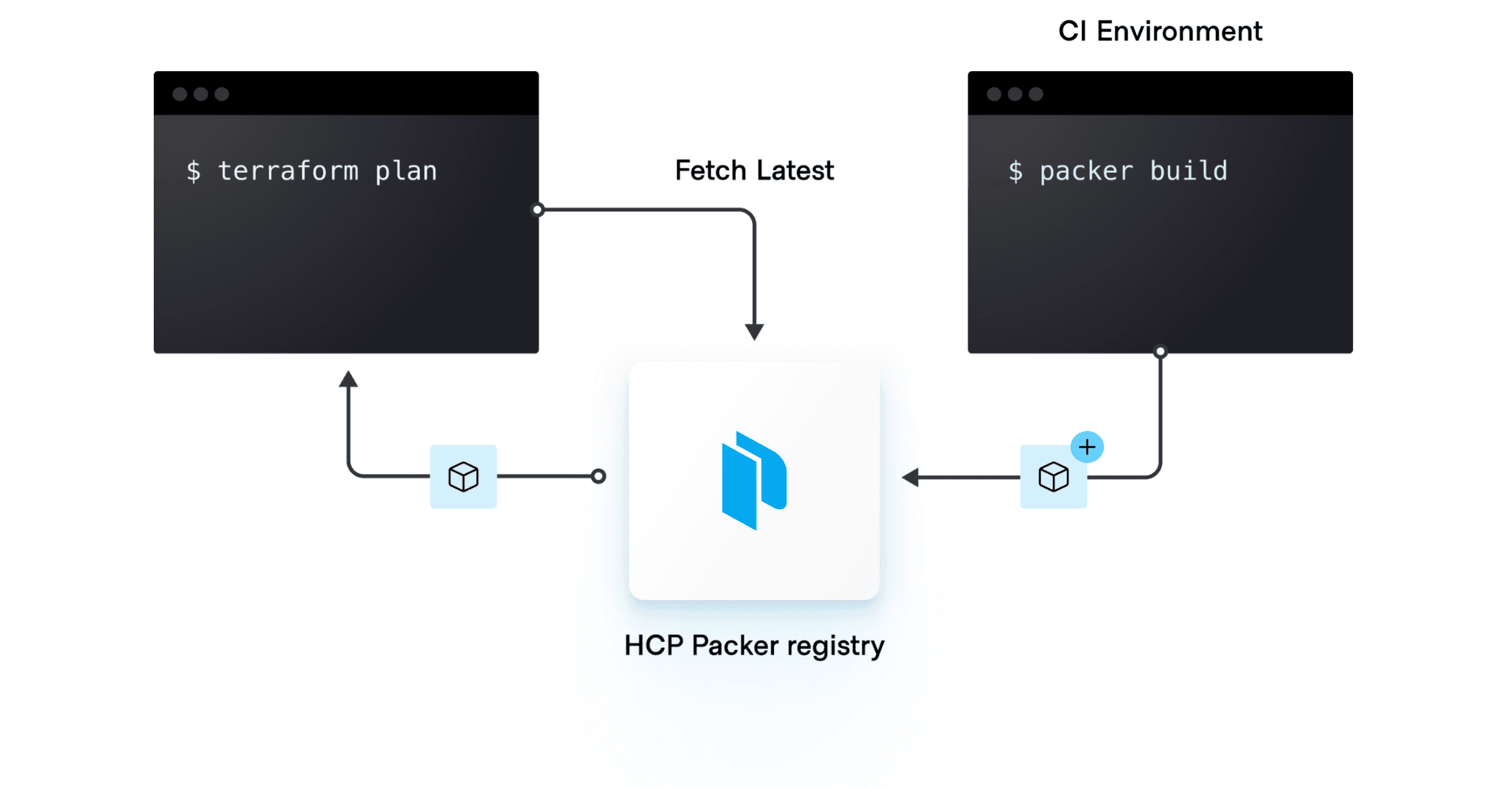 HCP Packer Terraform Cloud integration