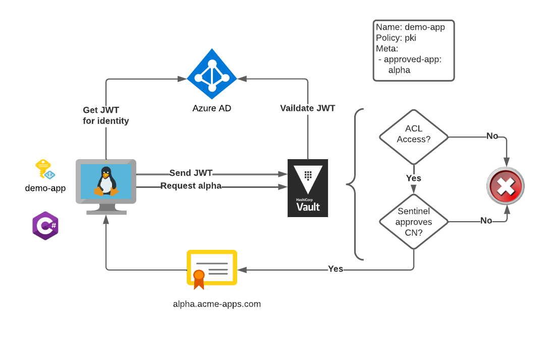 Diagram of this solution combining the PKI secrets engine, Azure authentication, Vault identity, and Sentinel.